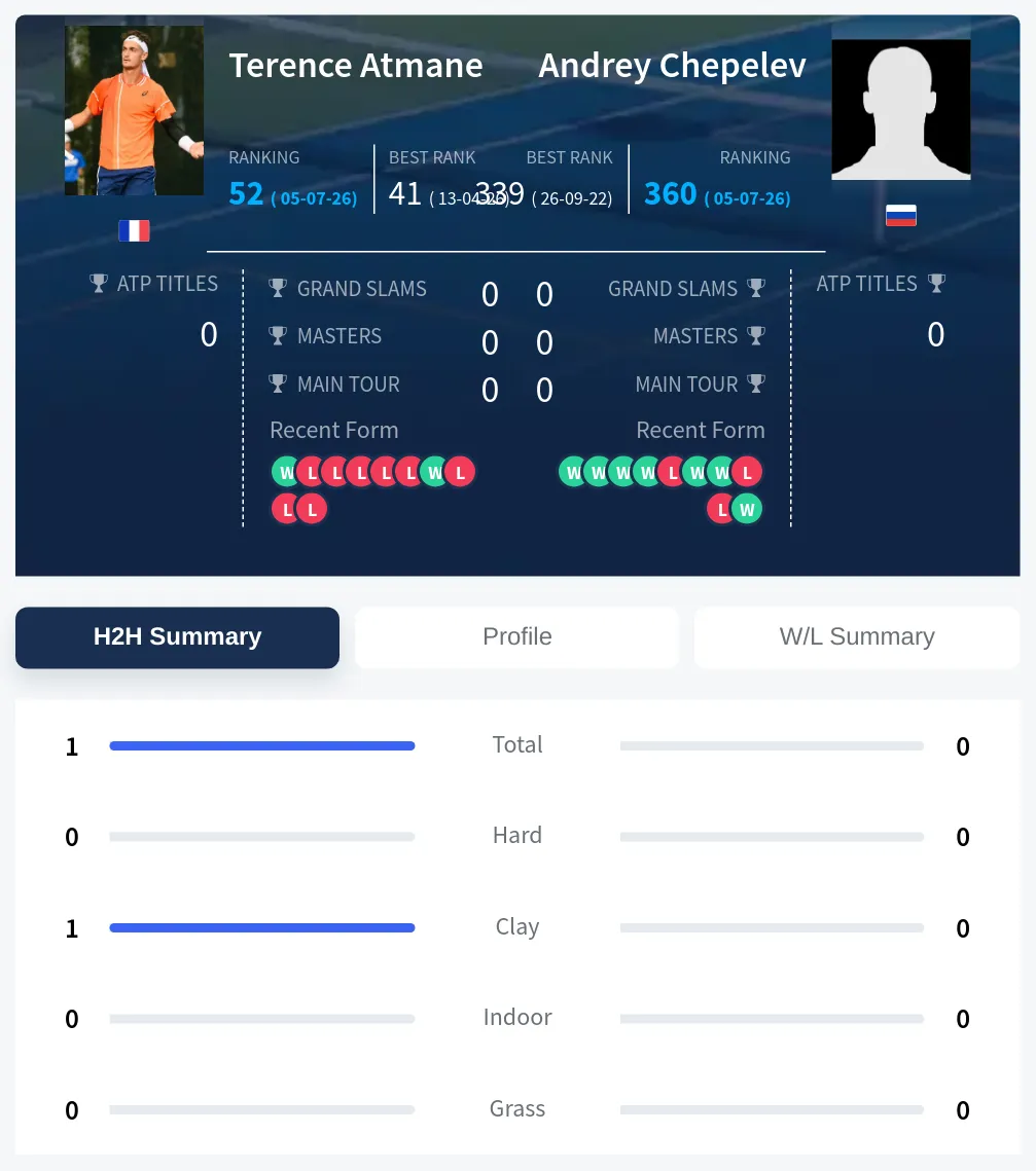Atmane Chepelev H2h Summary Stats