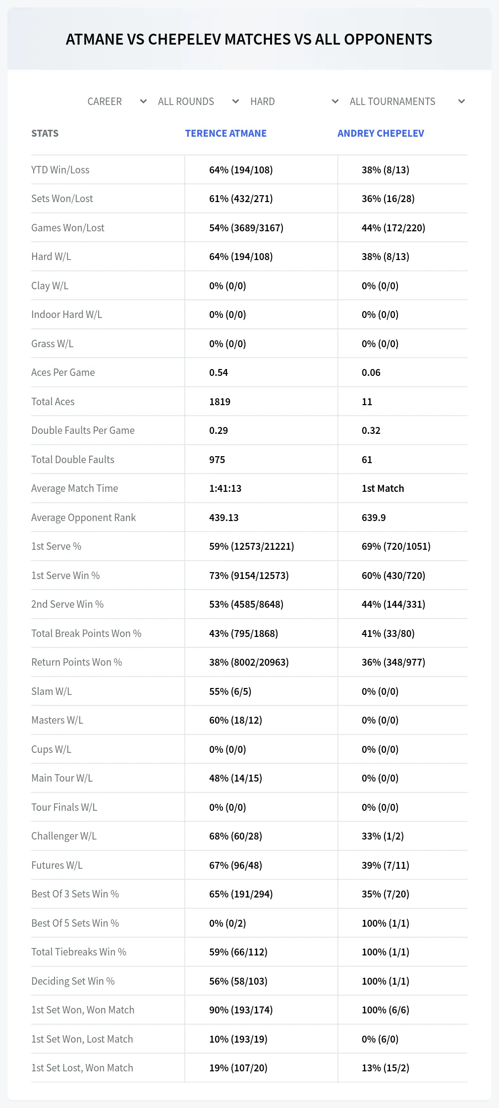 Terence Atmane Andrey Chepelev Prediction Stats