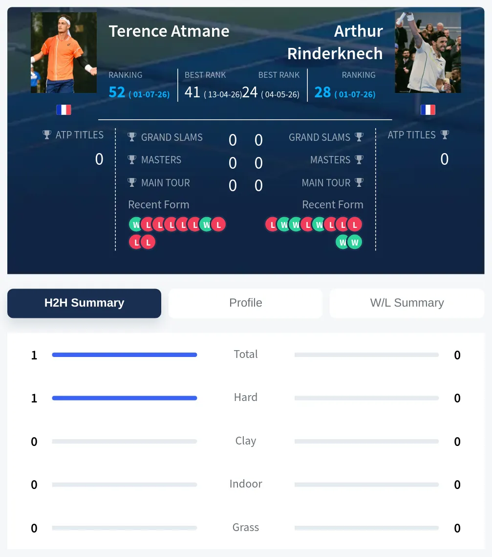 Atmane Rinderknech H2h Summary Stats