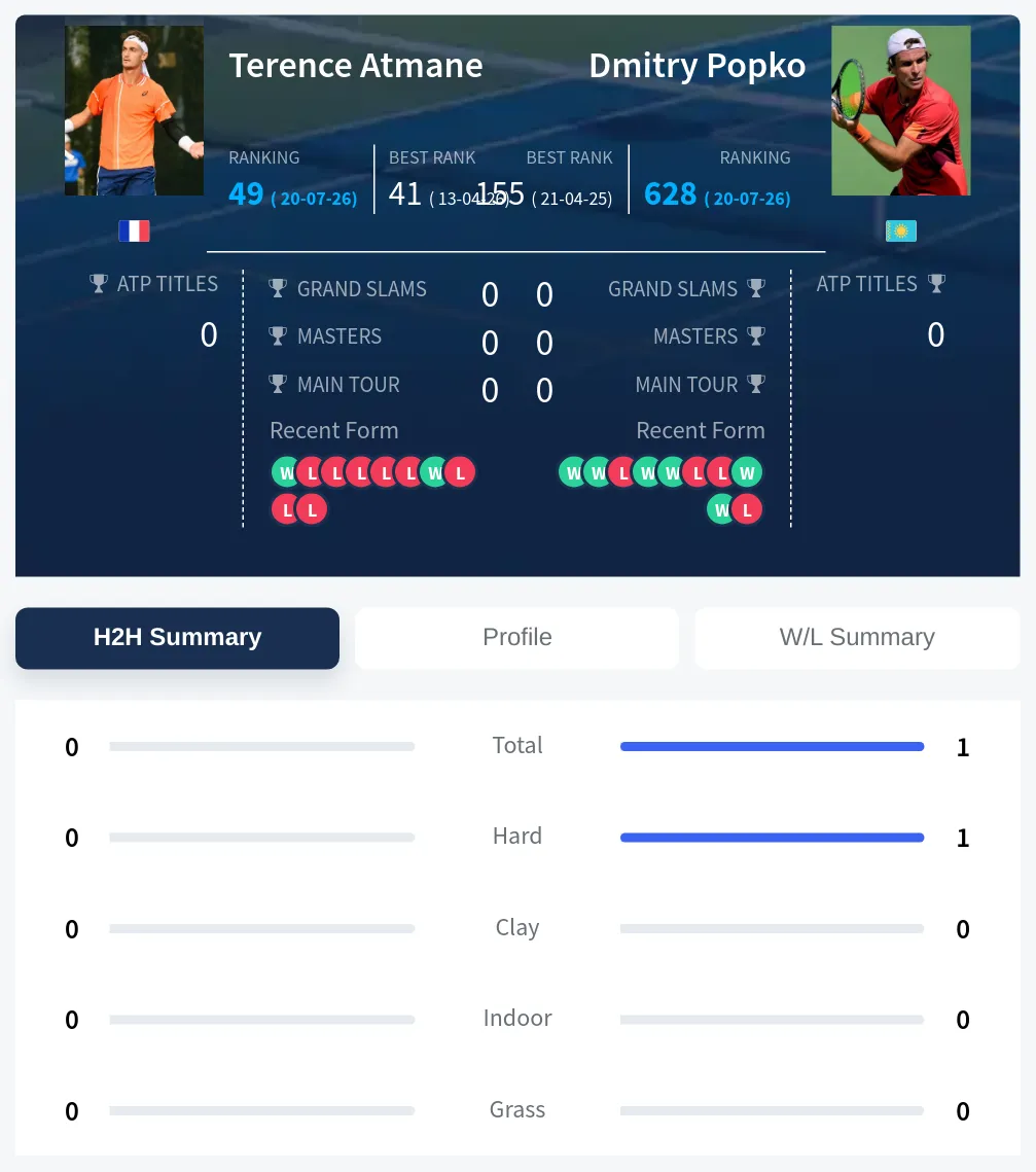 Popko Atmane H2h Summary Stats