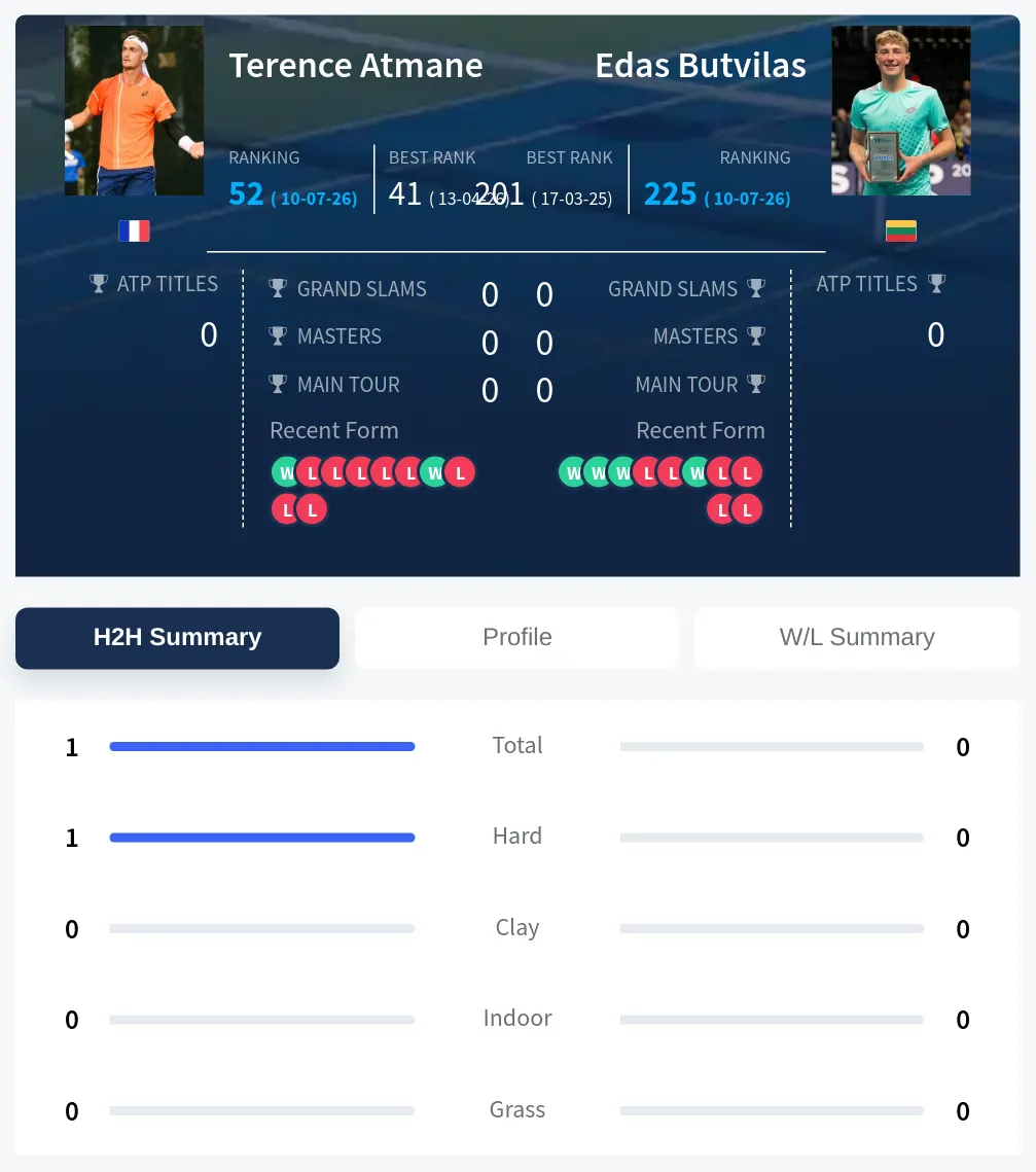 Atmane Butvilas H2h Summary Stats