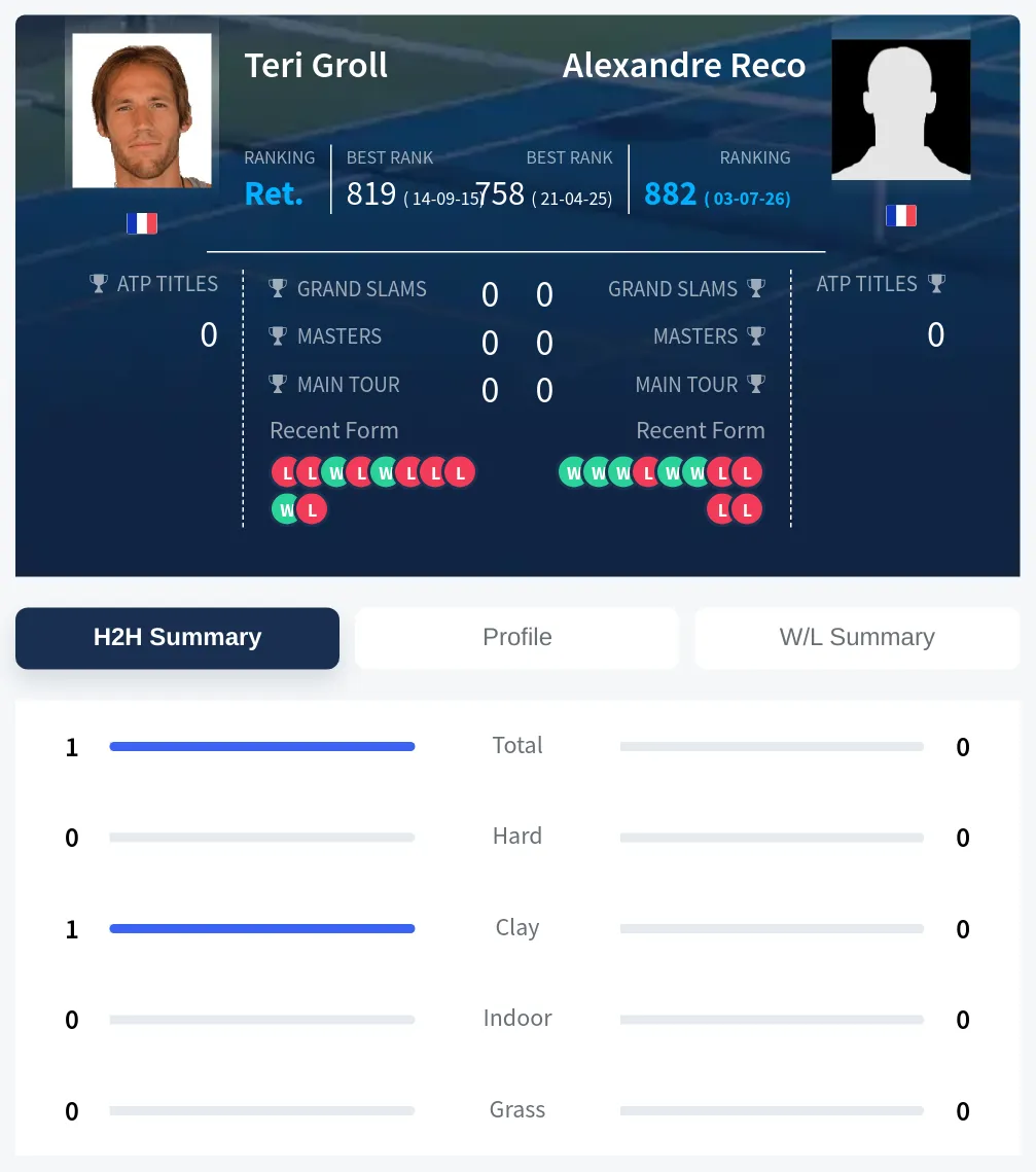 Groll Reco H2h Summary Stats