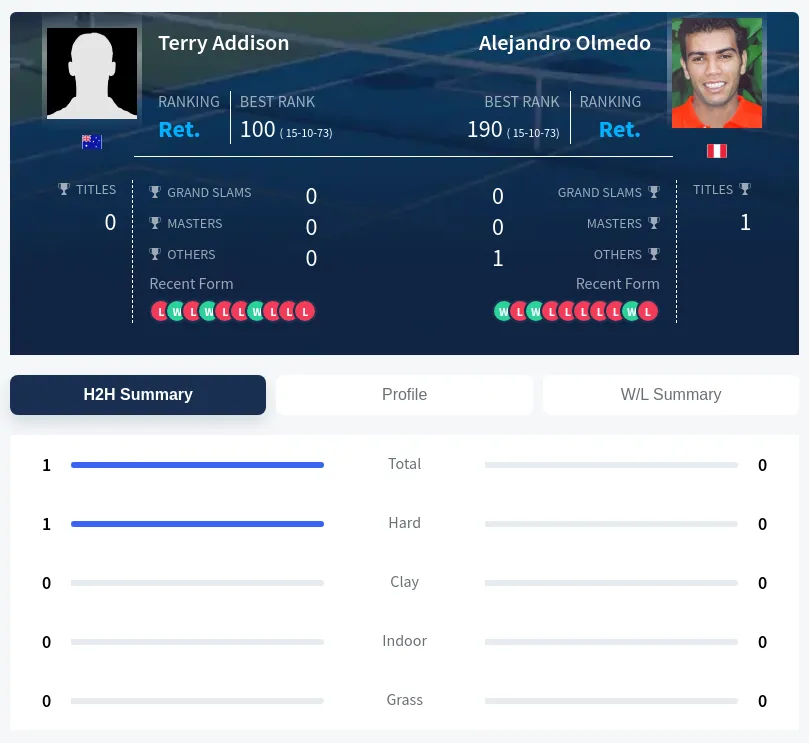 Addison Olmedo H2h Summary Stats