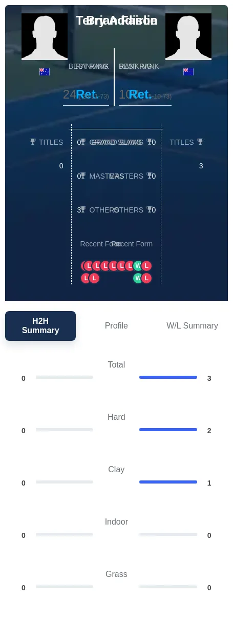 Fairlie Addison H2h Summary Stats