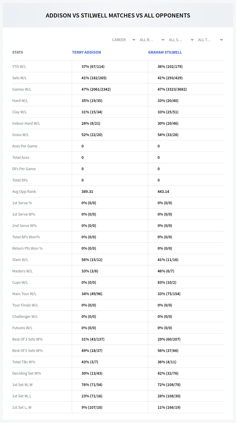 Terry Addison Graham Stilwell Prediction Stats