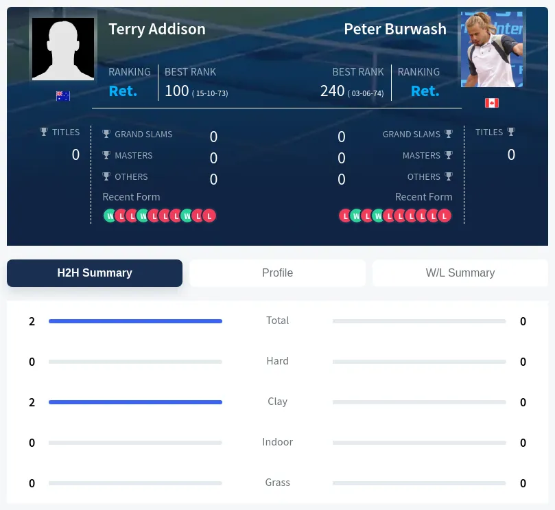Burwash Addison H2h Summary Stats