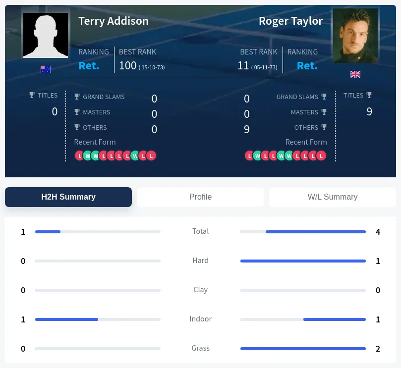 Taylor Addison H2h Summary Stats