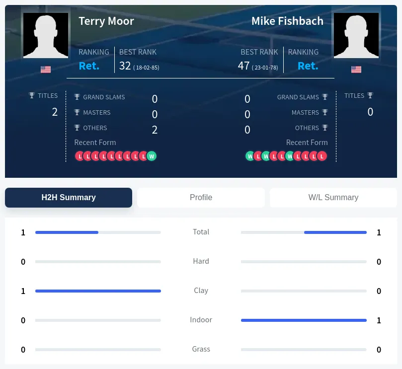 Fishbach Moor H2h Summary Stats