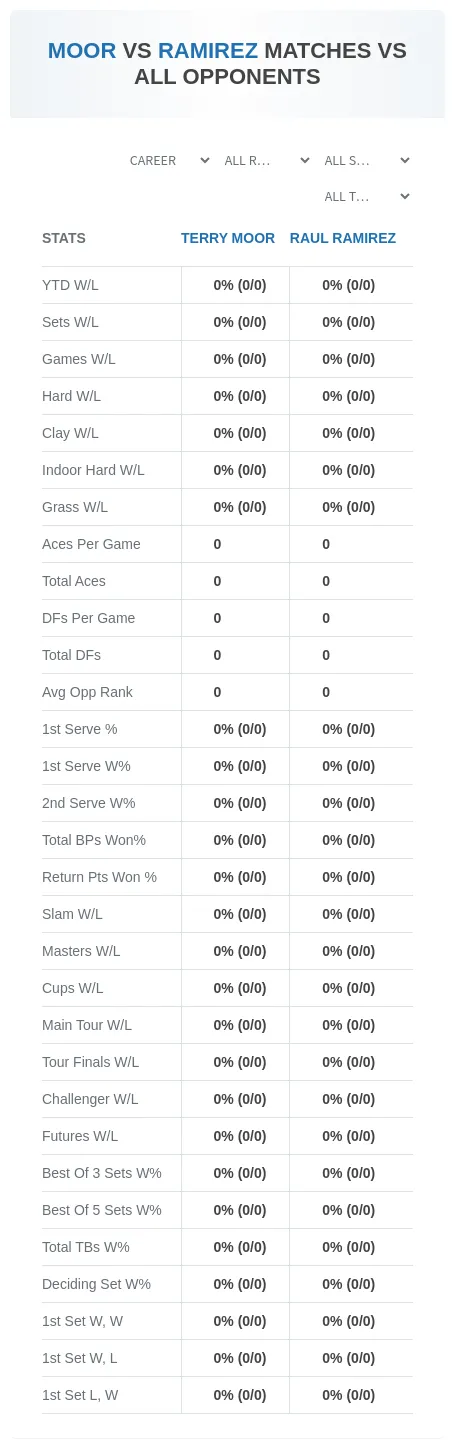 Terry Moor Raul Ramirez Prediction Stats