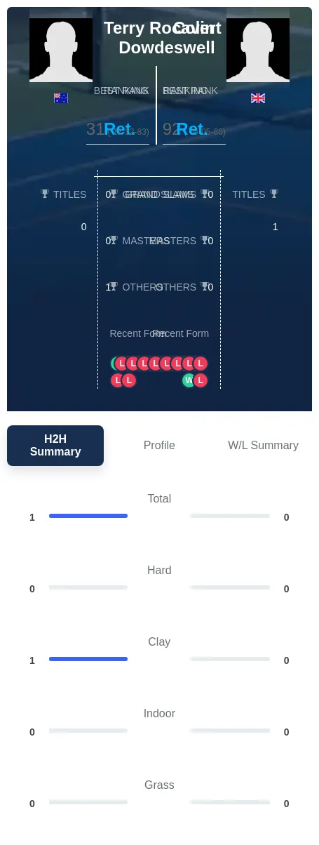 Rocavert Dowdeswell H2h Summary Stats