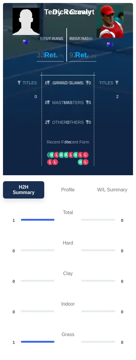 Rocavert Crealy H2h Summary Stats