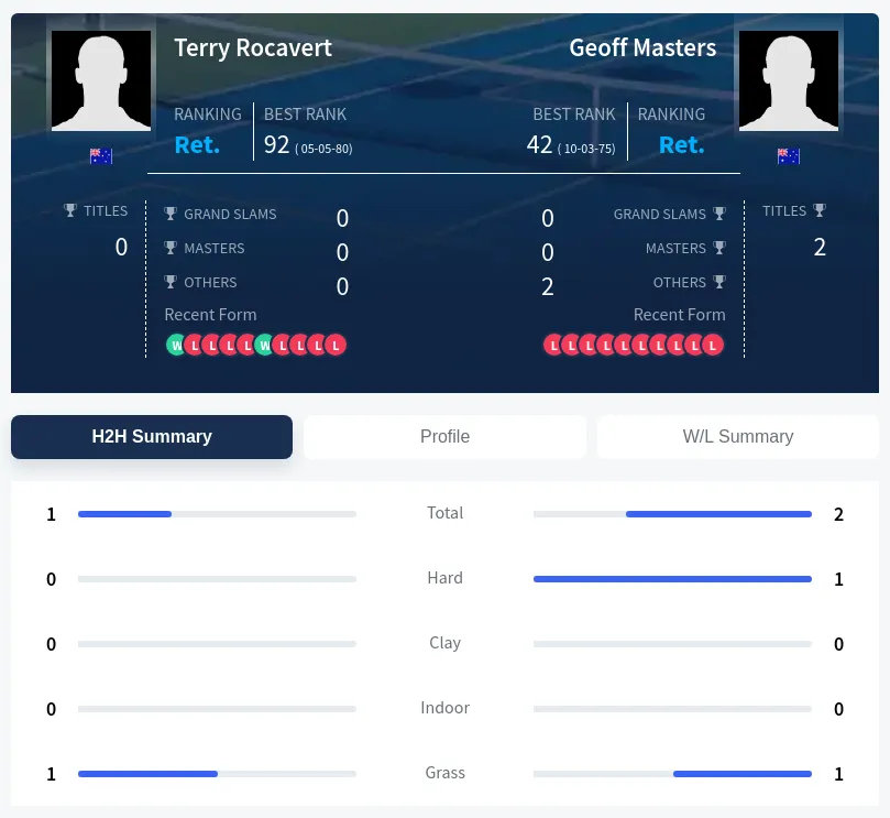 Rocavert Masters H2h Summary Stats