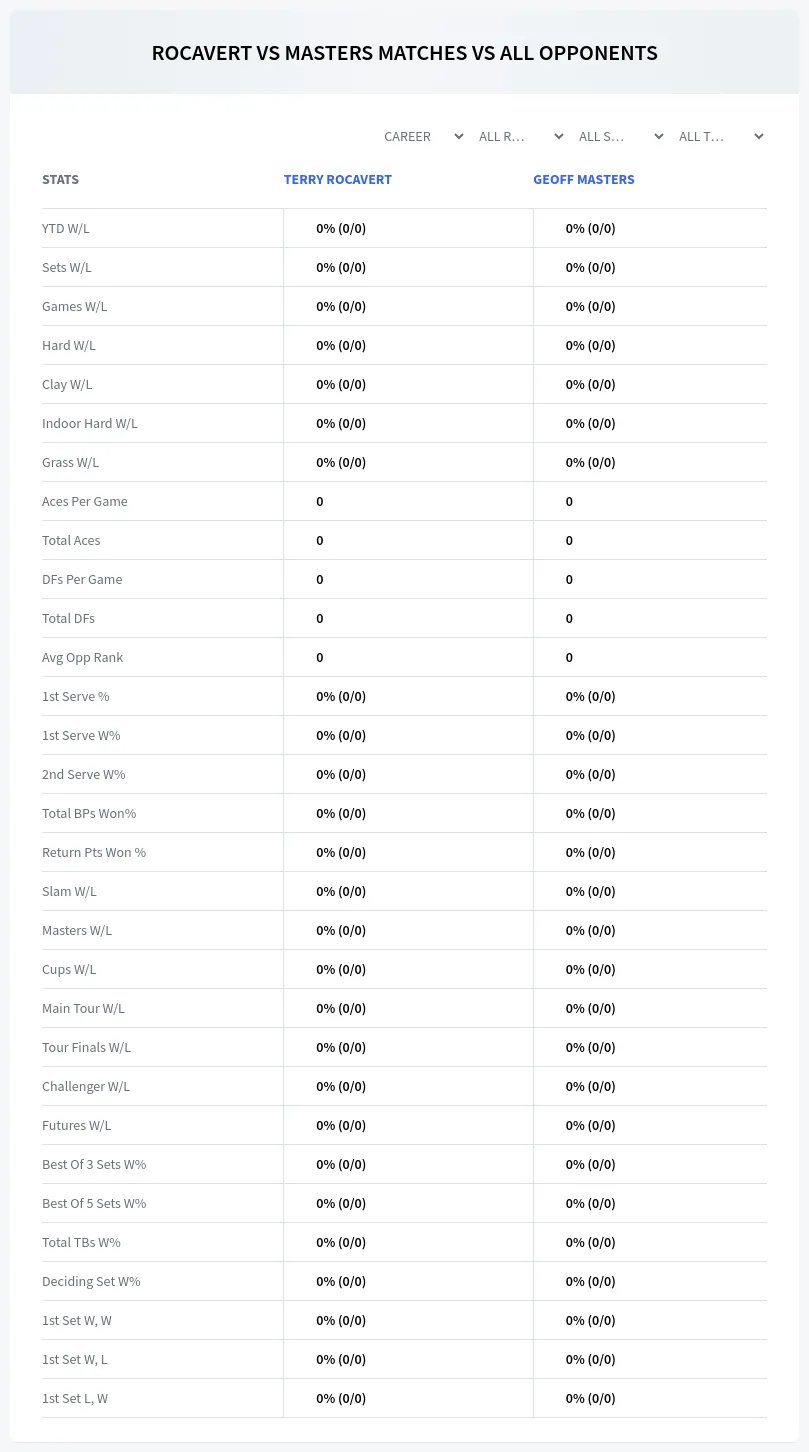 Terry Rocavert Geoff Masters Prediction Stats