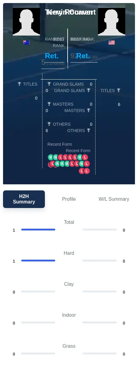 Rocavert Curren H2h Summary Stats