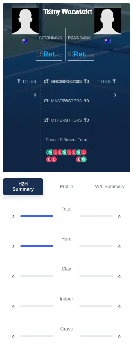 Rocavert Warwick H2h Summary Stats