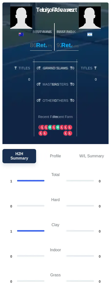 Rocavert Alvarez H2h Summary Stats