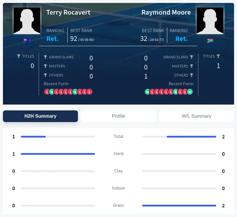 Rocavert Moore H2h Summary Stats