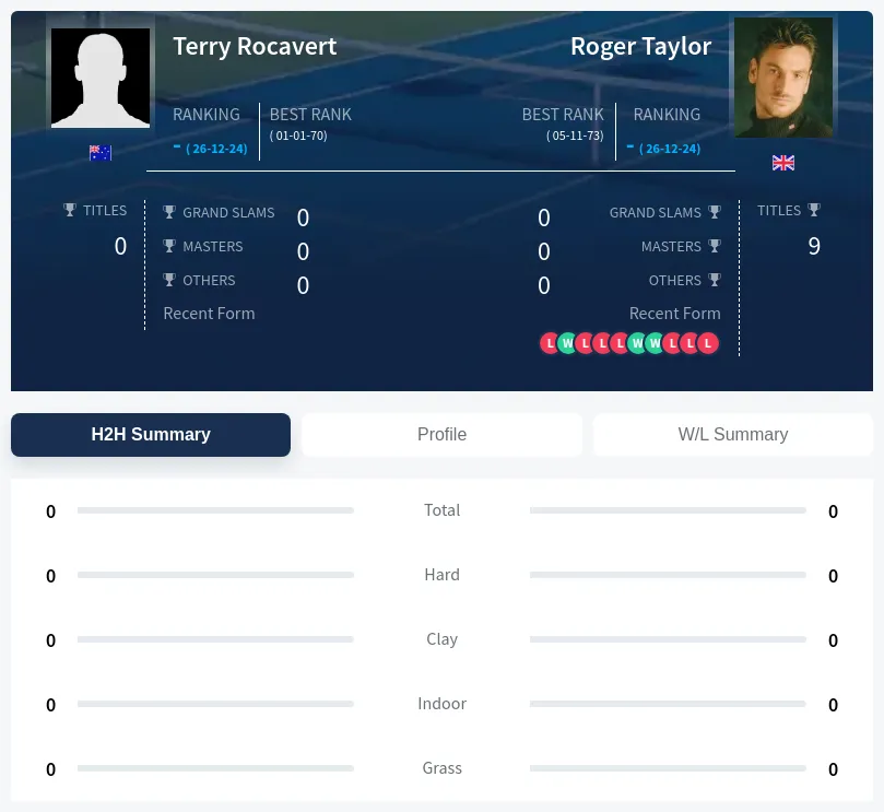 Rocavert Taylor H2h Summary Stats