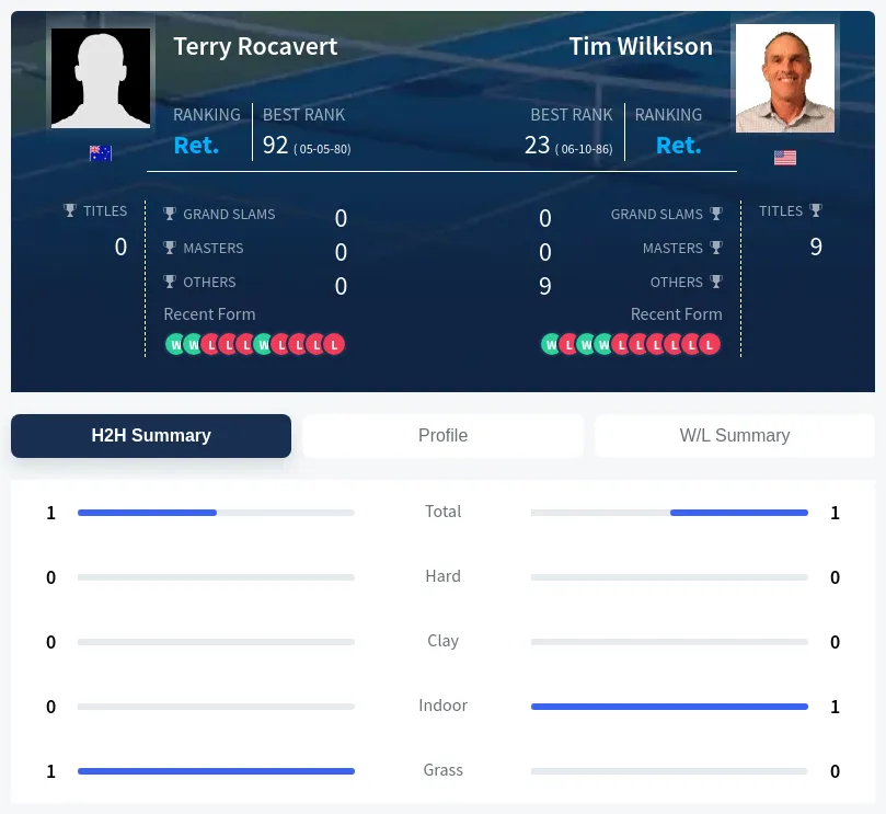 Wilkison Rocavert H2h Summary Stats