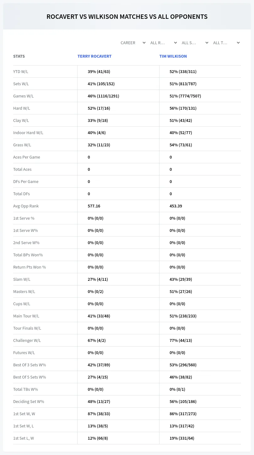 Tim Wilkison Terry Rocavert Prediction Stats