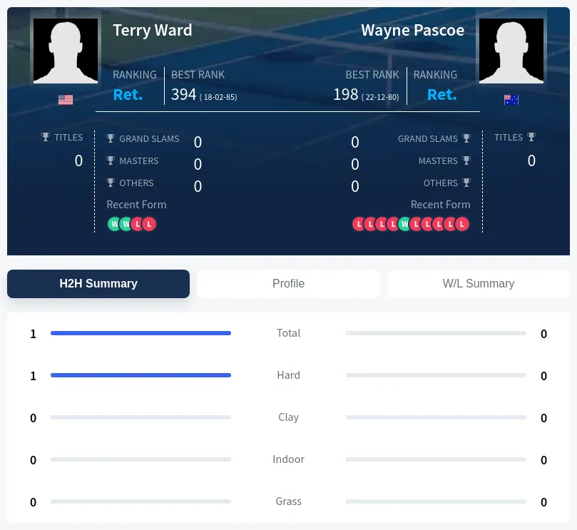 Ward Pascoe H2h Summary Stats