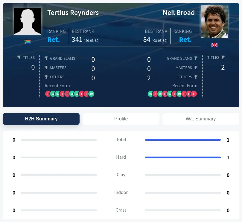 Reynders Broad H2h Summary Stats