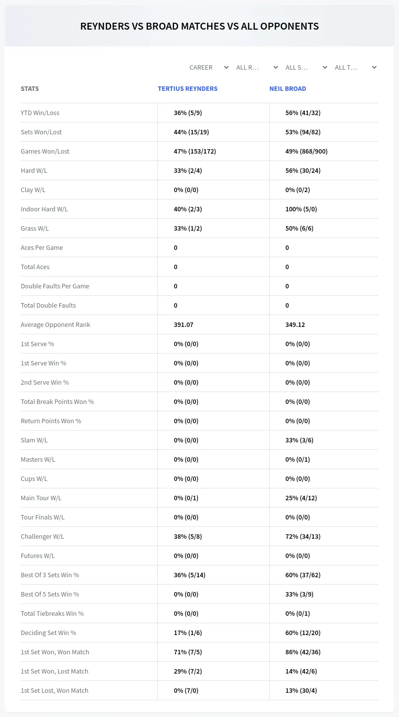 Tertius Reynders Neil Broad Prediction Stats