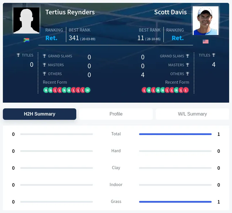 Reynders Davis H2h Summary Stats