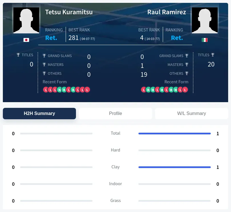 Kuramitsu Ramirez H2h Summary Stats