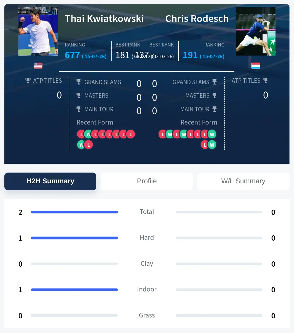 Kwiatkowski Rodesch H2h Summary Stats