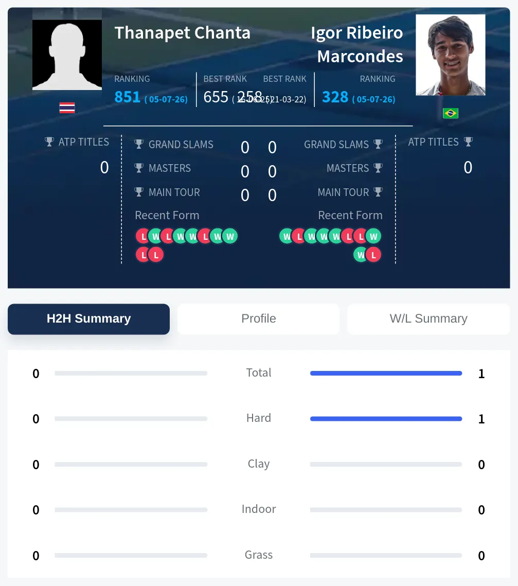 Marcondes Chanta H2h Summary Stats