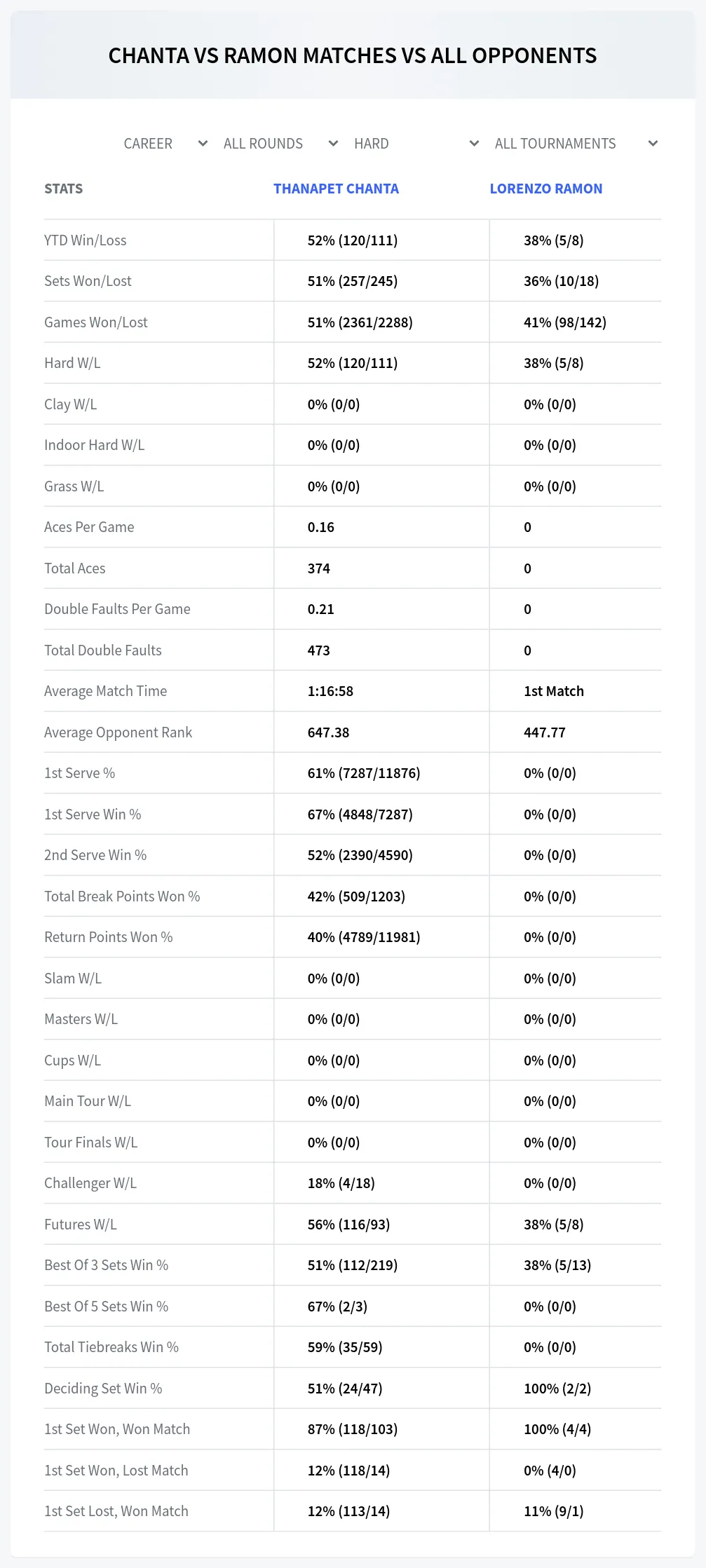 Thanapet Chanta Lorenzo Ramon Prediction Stats