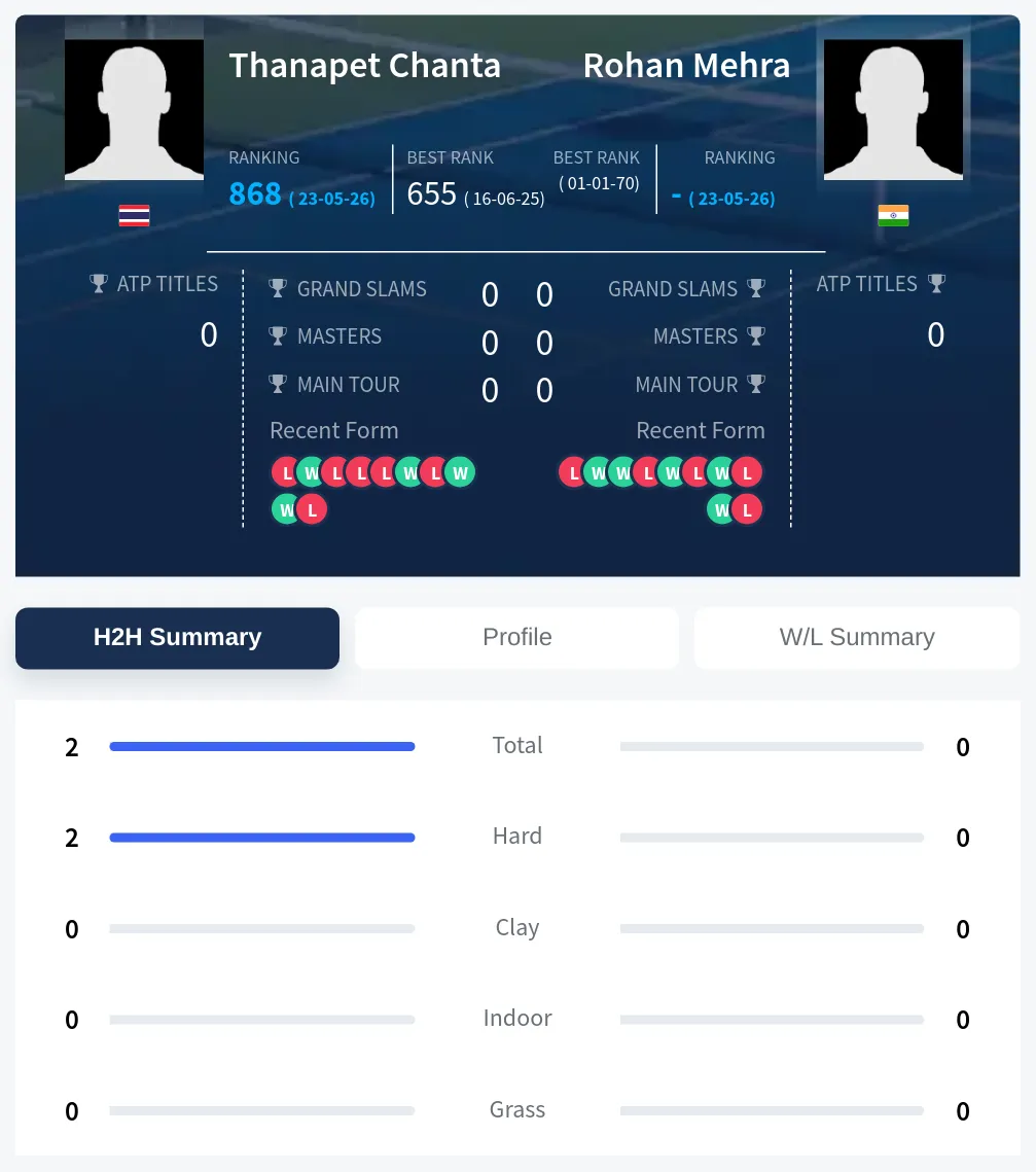 Chanta Mehra H2h Summary Stats