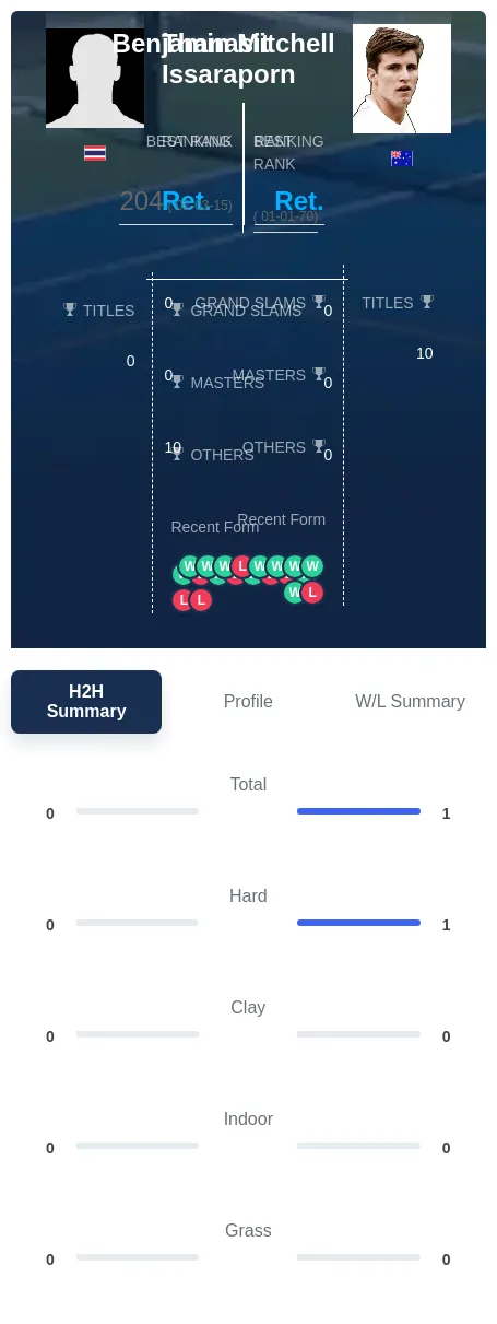 Issaraporn Mitchell H2h Summary Stats