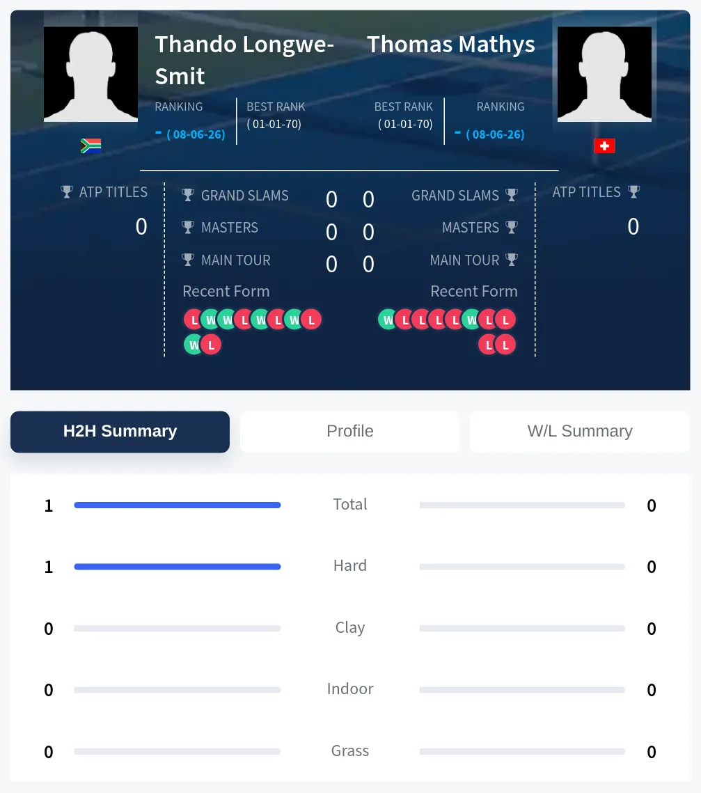 Mathys Longwe-Smit H2h Summary Stats