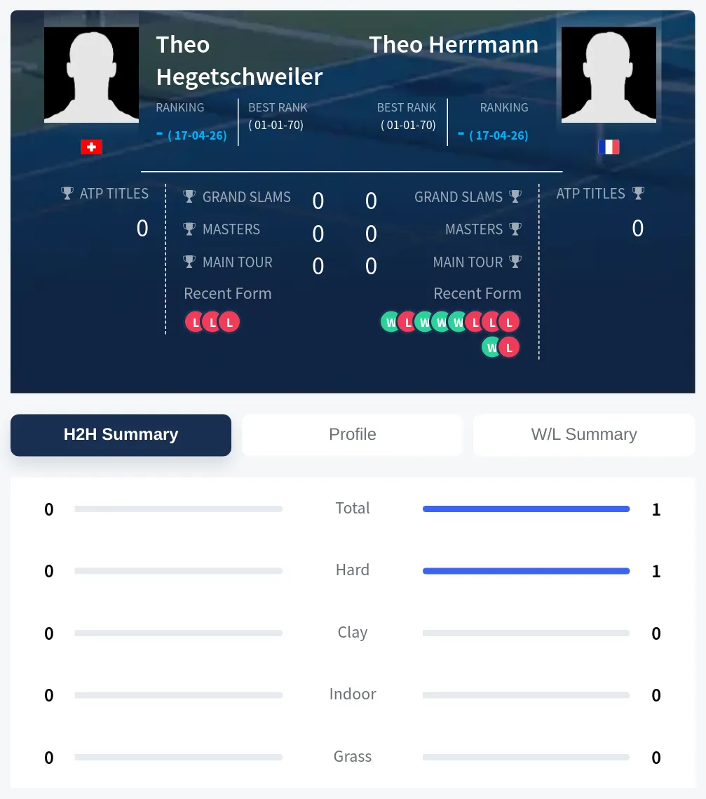 Herrmann Hegetschweiler H2h Summary Stats
