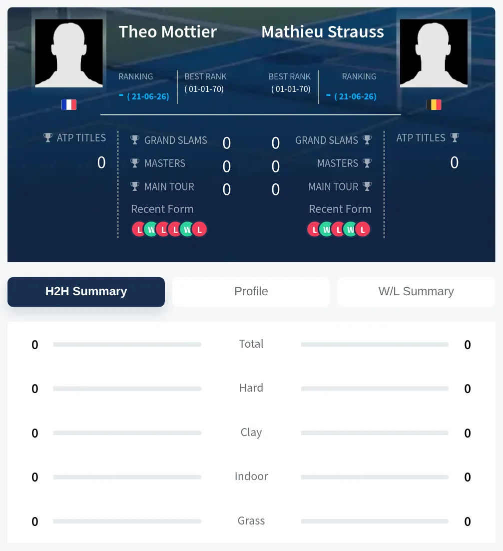 Mottier Strauss H2h Summary Stats