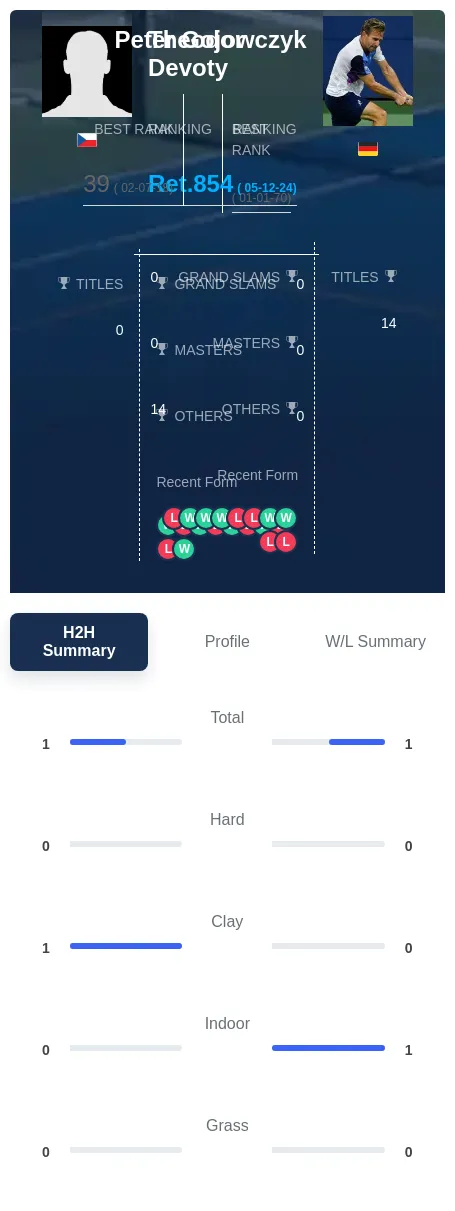Devoty Gojowczyk H2h Summary Stats