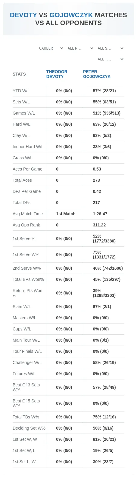 Theodor Devoty Peter Gojowczyk Prediction Stats