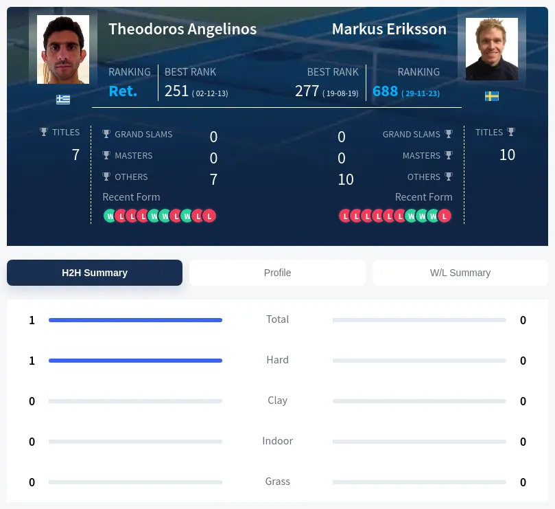 Angelinos Eriksson H2h Summary Stats