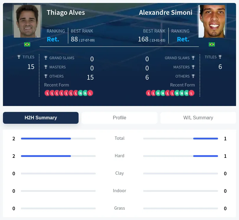 Simoni Alves H2h Summary Stats