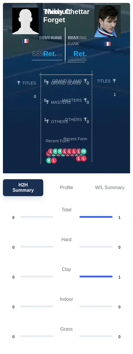 Forget Chettar H2h Summary Stats