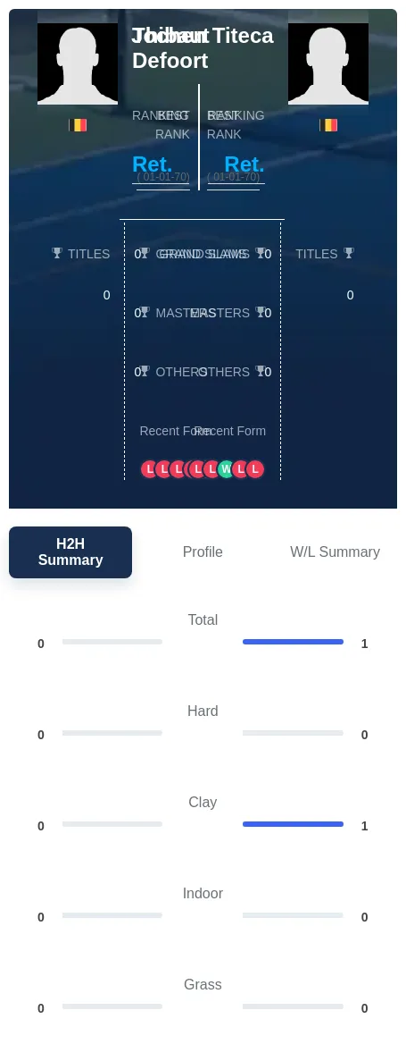 Titeca Defoort H2h Summary Stats