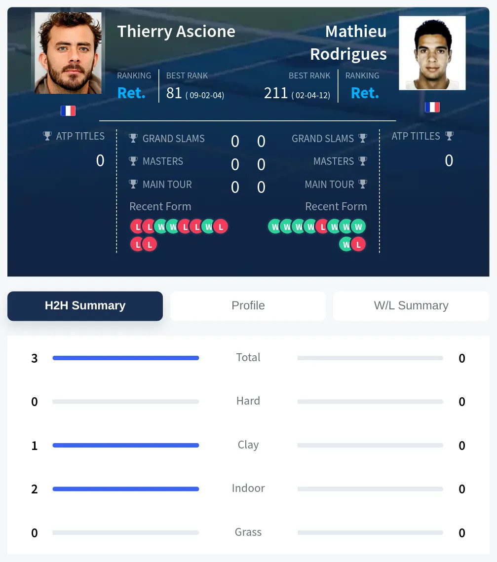 Ascione Rodrigues H2h Summary Stats