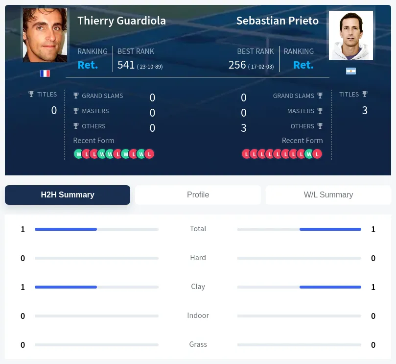 Guardiola Prieto H2h Summary Stats