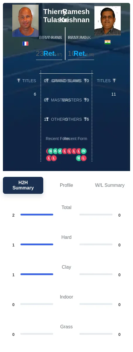 Tulasne Krishnan H2h Summary Stats