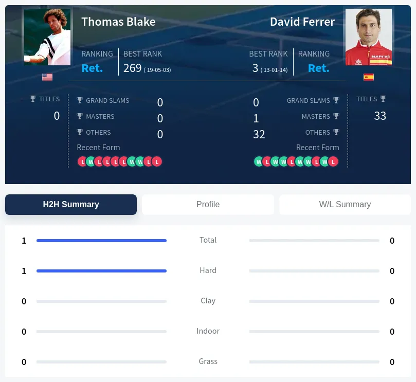 Blake Ferrer H2h Summary Stats
