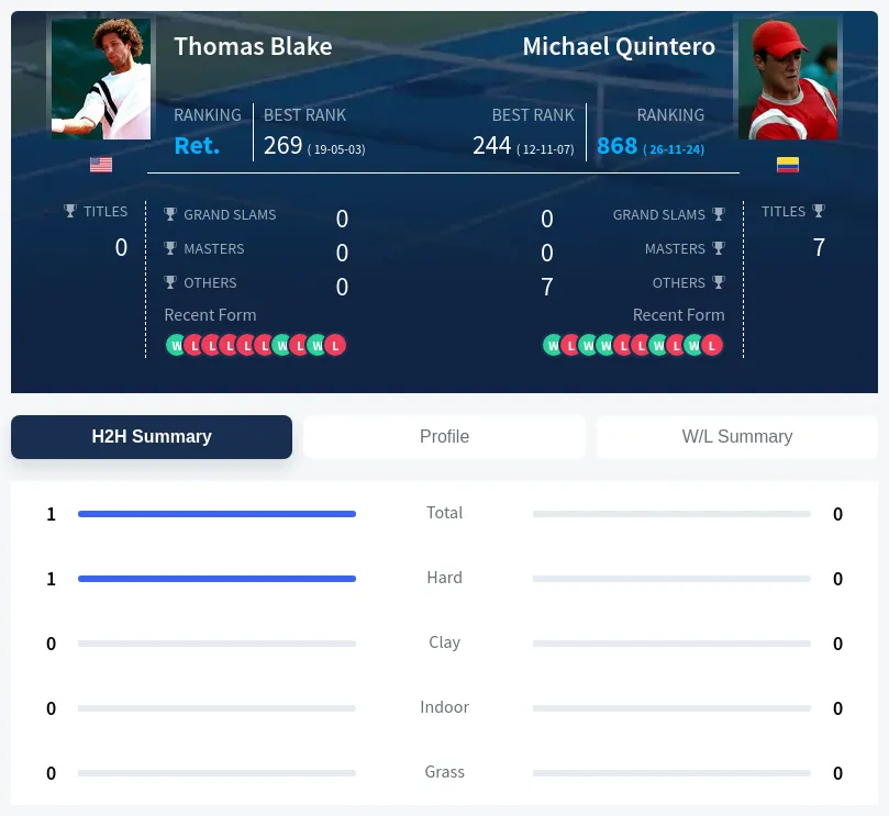 Blake Quintero H2h Summary Stats