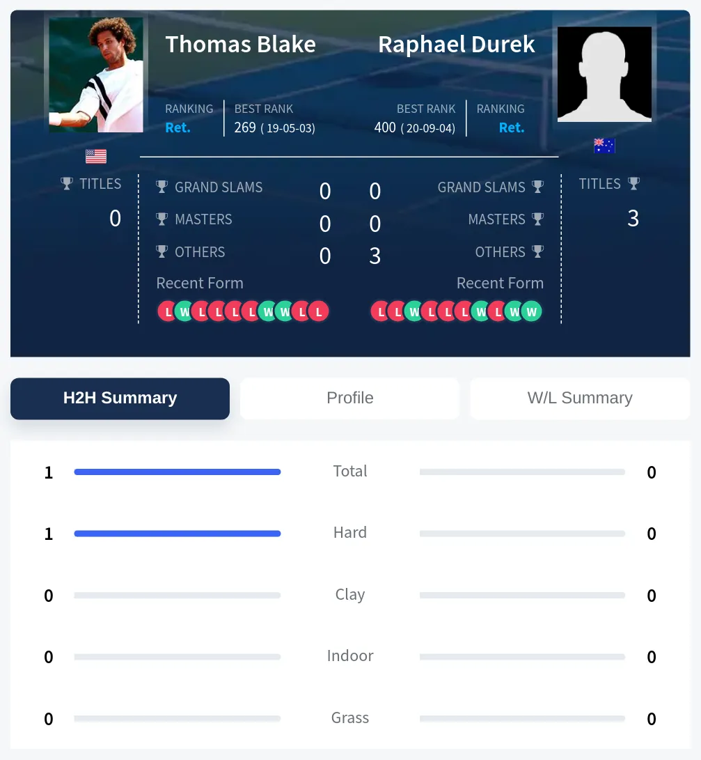 Blake Durek H2h Summary Stats