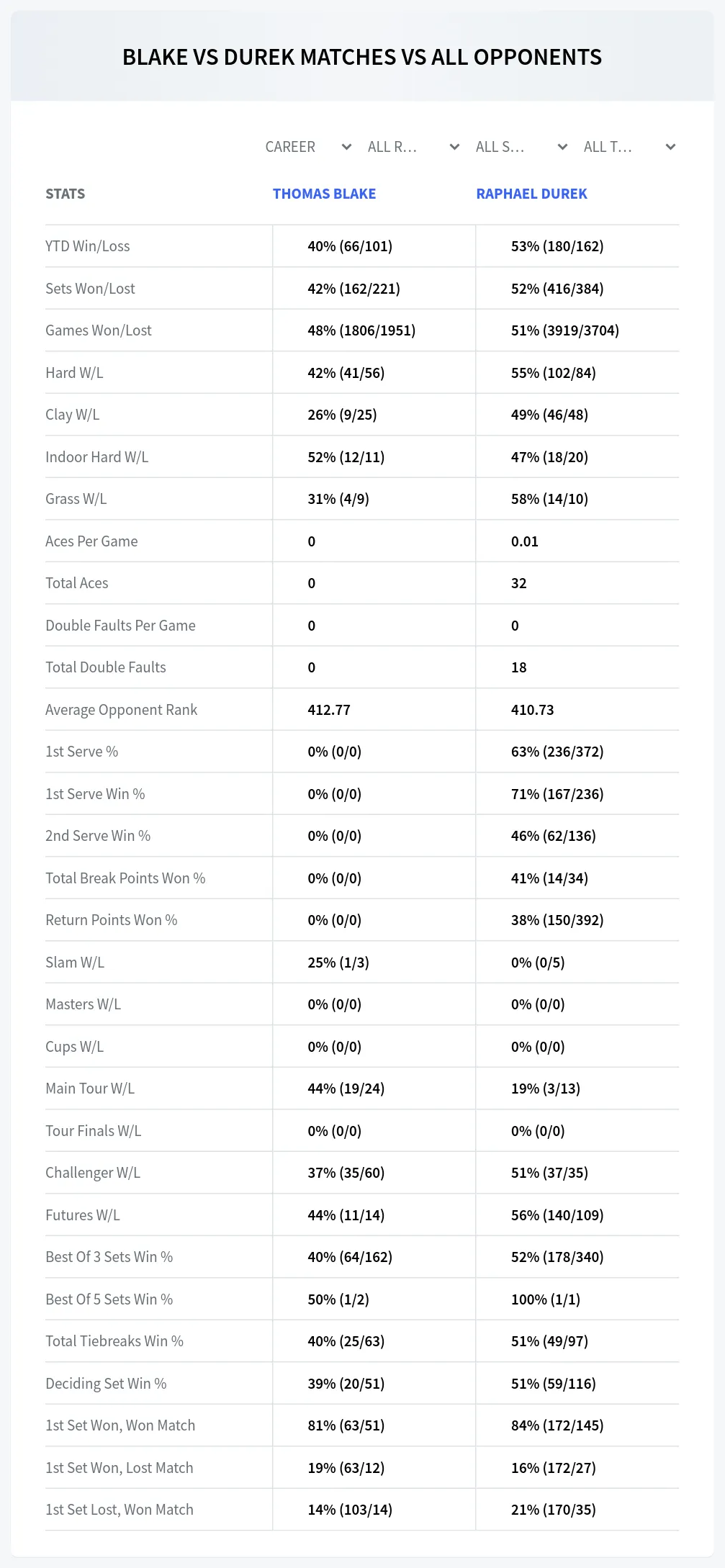Thomas Blake Raphael Durek Prediction Stats